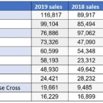Best Subcompact Crossovers in 2020 sales chart